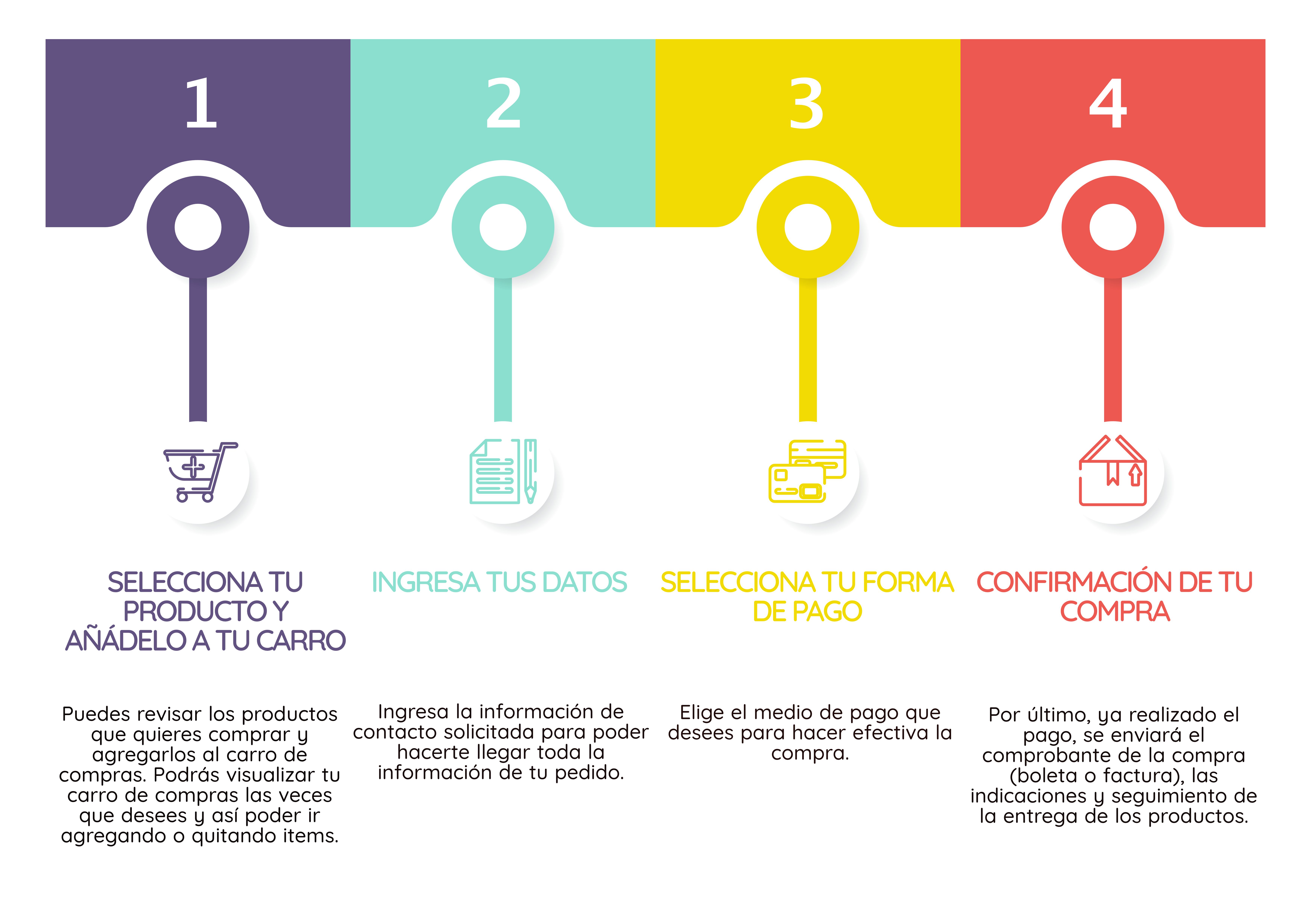 Pasos para Comprar
